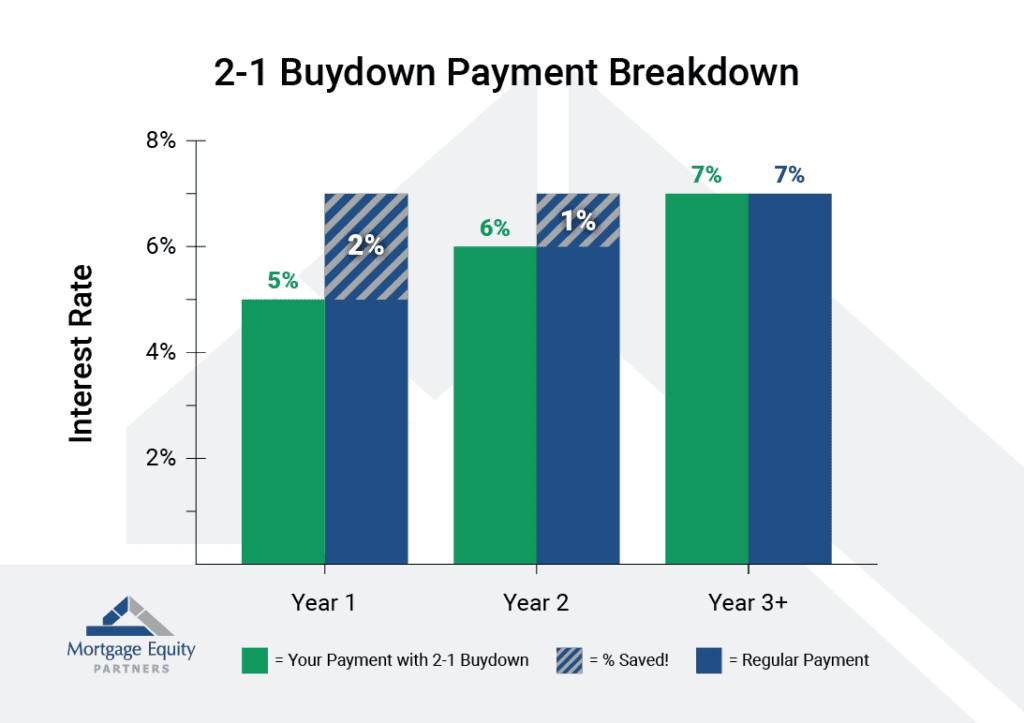 2-1 Buydown Chart